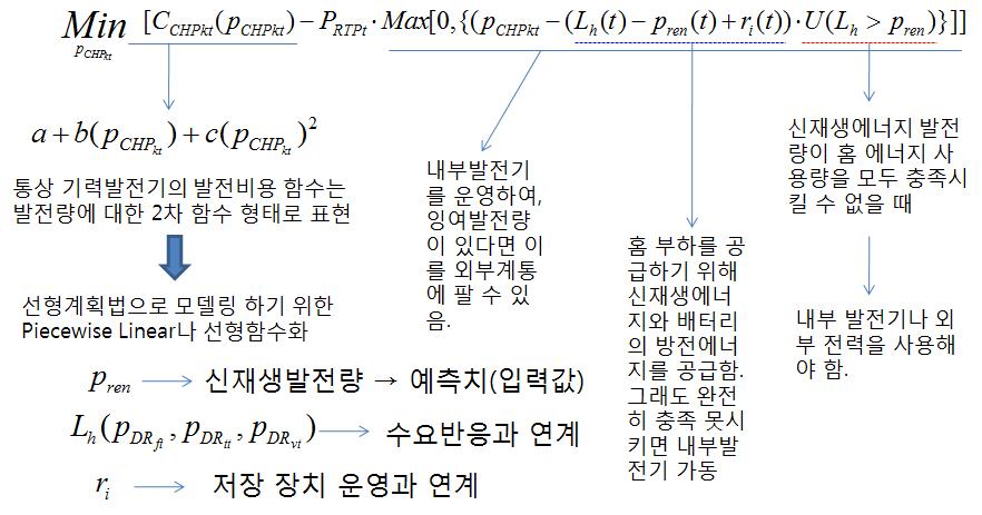 내부 (소형 기력)발전기 운영비용의 정식화