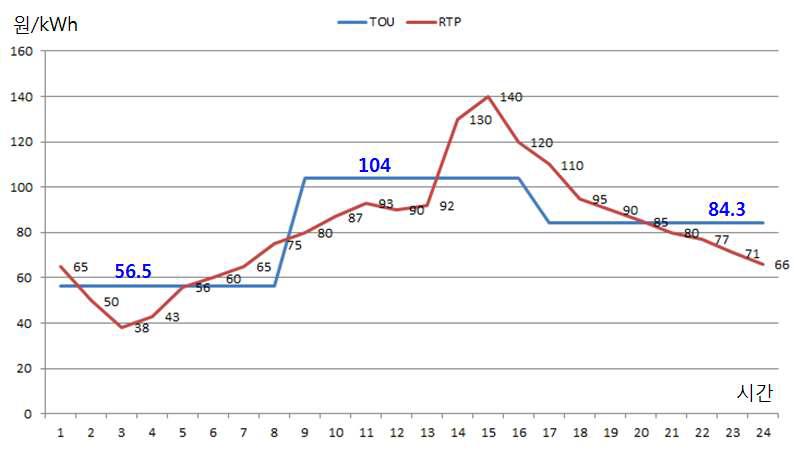 TOU and RTP 적용 사례