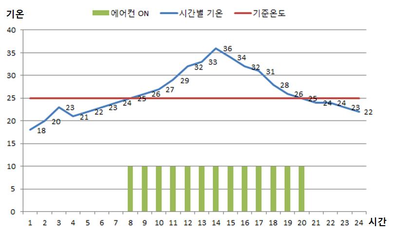 에어컨 수동 온오프 운전모드