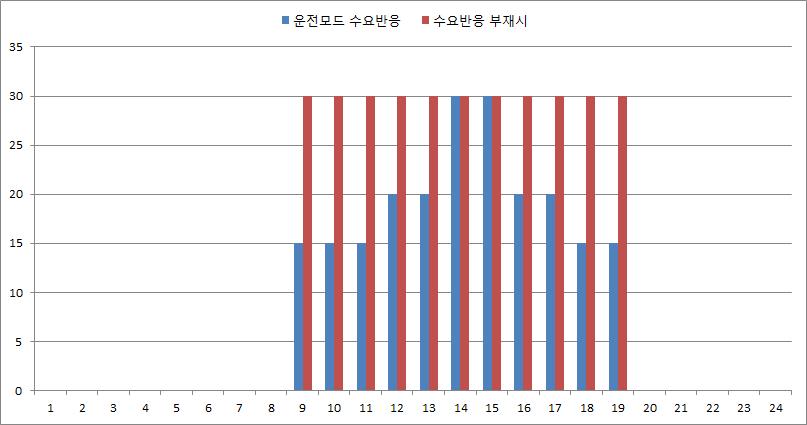 수요반응에 의한 에어컨의 전력소비 절감