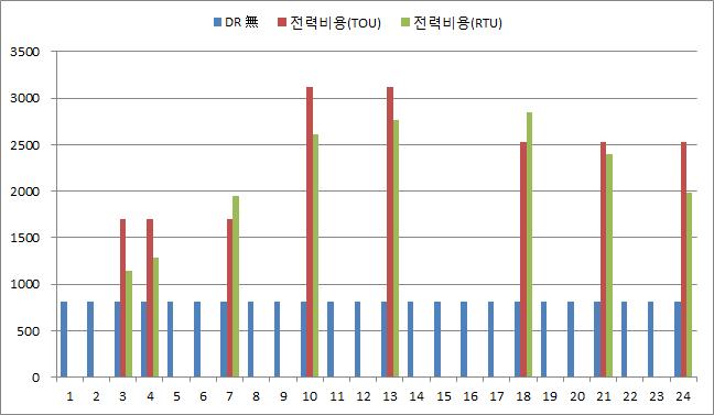 냉장고의 요금제별 수요반응