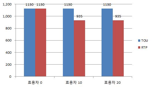 세탁기의 요금제별 수요반응효과