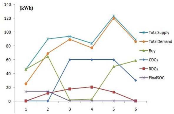 각 시간대별 총 공급량(하늘색)과 총 수요량(주황색), 전력 구매량(연두색), 조정가능한 발전의 생산량(파랑색), 신재생에너지 발전의 생산량(빨간색), 저장장치의 최종 전력량(보라색)