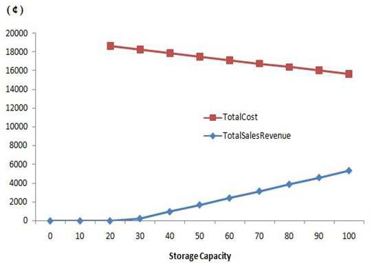 저장장치 용량에 따른 총이윤/운영비용의 변화