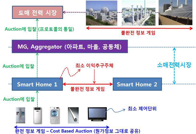 HEMS의 작동 개념