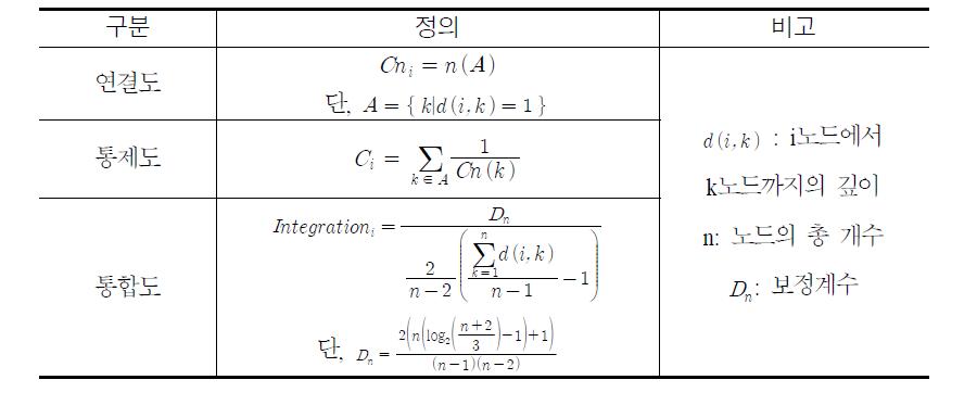 공간구문론 변수의 정의