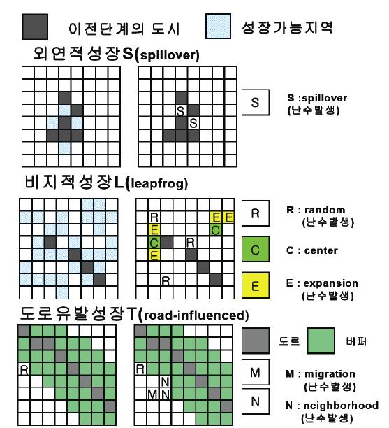 셀룰라 오토마타 기법의 성장유형 설정