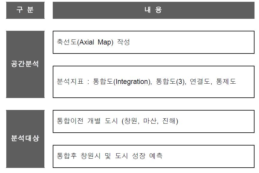 분석 절차