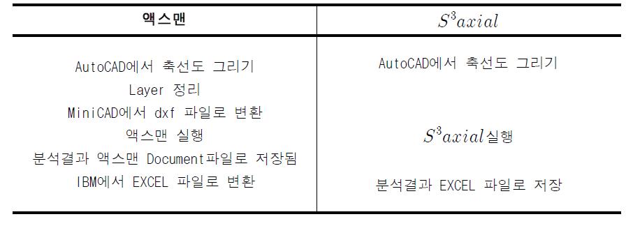 액스맨과  의 프로그램사용과정 비교