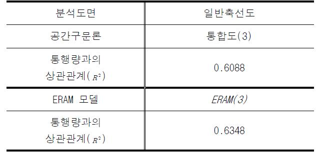 서울시청 일대 통행량과 공간지표와의 회귀분석 결과