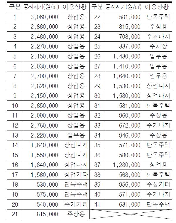 창원시 상남동 공시지가