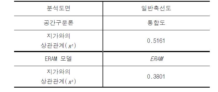 창원시 상남동 지가와 공간지표의 회귀분석 결과