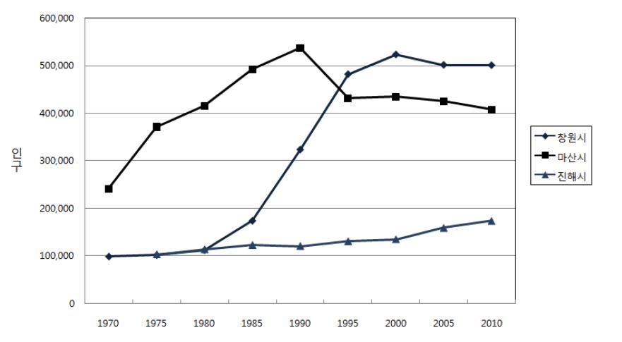 각 도시별 인구 변화 추이