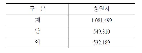 2010년 6월 현재 창원시 인구