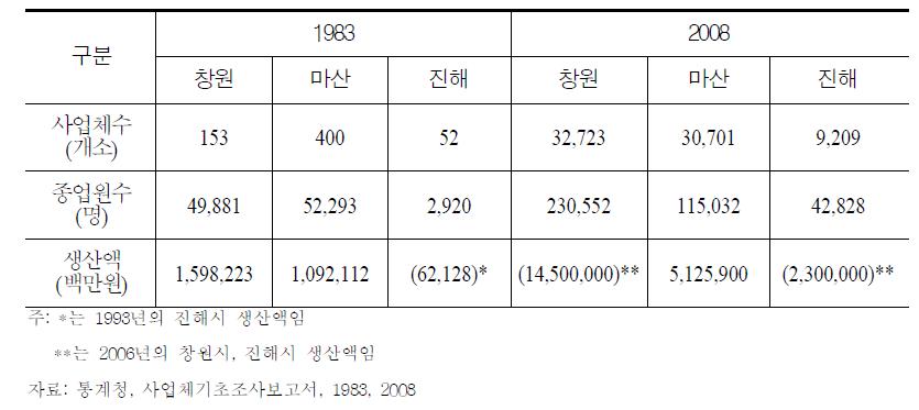 사업체, 종업원, 부가가치액