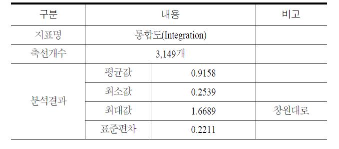 (구)창원 공간분석_통합도