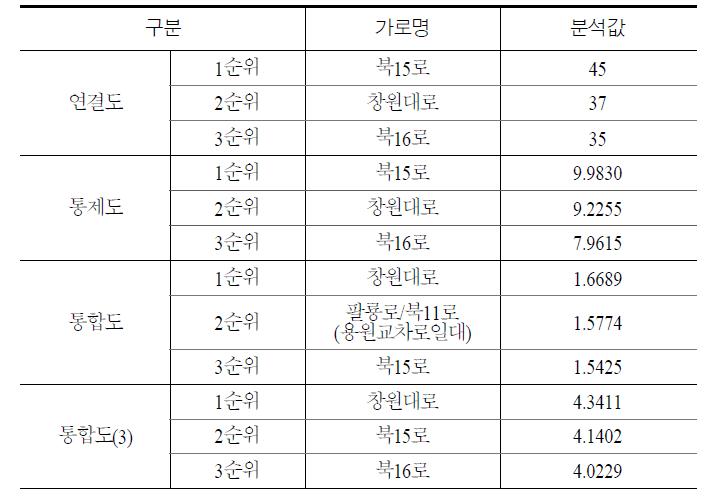 (구)창원 공간분석 상위권 가로 비교