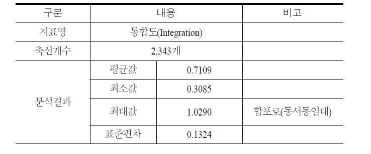 (구)마산 공간분석_통합도