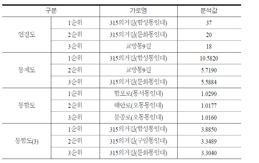 (구)마산 공간분석 상위권 가로 비교