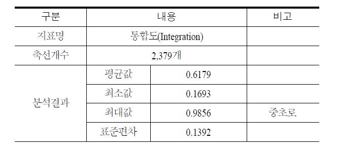 (구)진해 공간분석_통합도