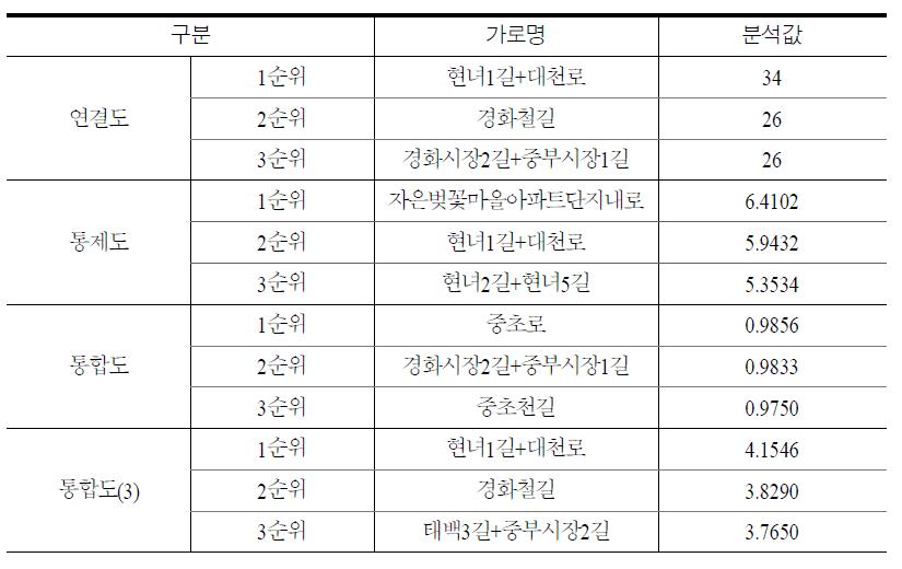 (구)진해 공간분석 상위권 가로 비교