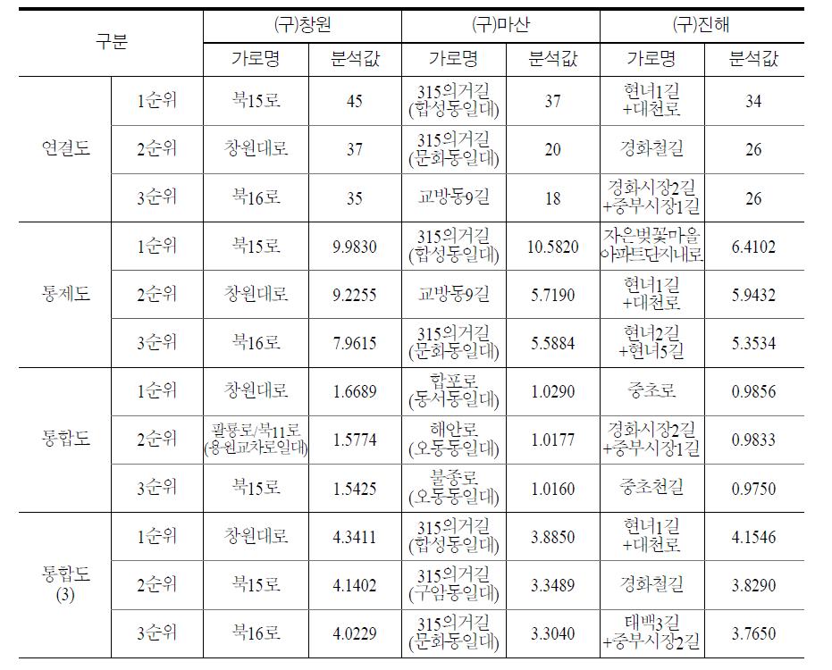 공간분석 상위권 가로 비교