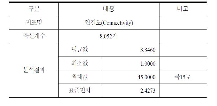 통합창원시 공간분석_연결도