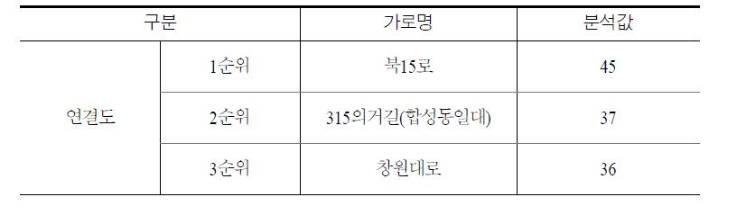 통합창원시 공간분석 상위권 가로 비교