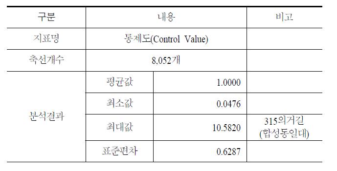 통합창원시 공간분석_통제도