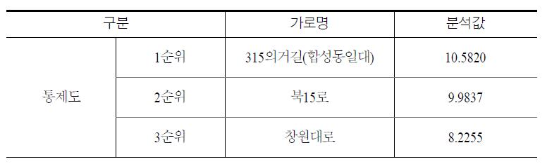 통합창원시 공간분석 상위권 가로 비교