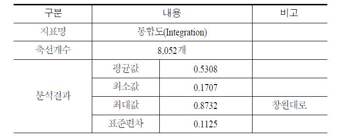 통합창원시 공간분석_통합도