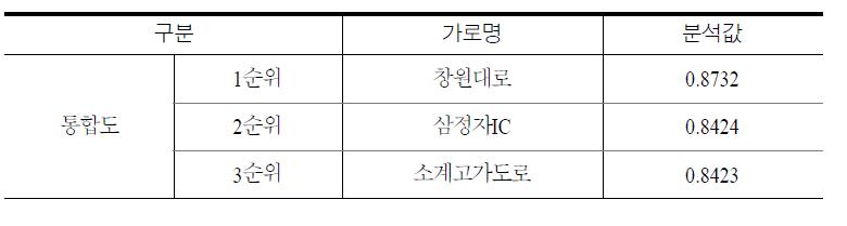 통합창원시 공간분석 상위권 가로 비교