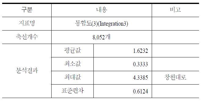 통합창원시 공간분석_통합도(3)