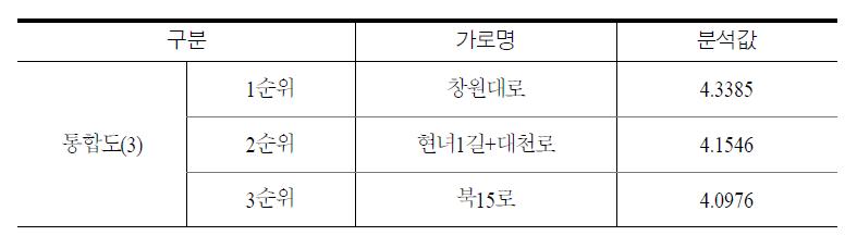 통합창원시 공간분석 상위권 가로 비교