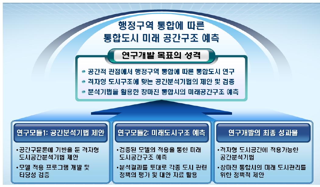 연구개발 목표의 성격