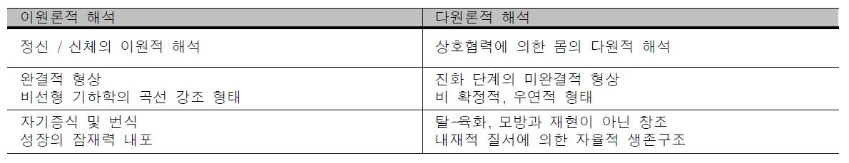 이원론과 다원론의 변화