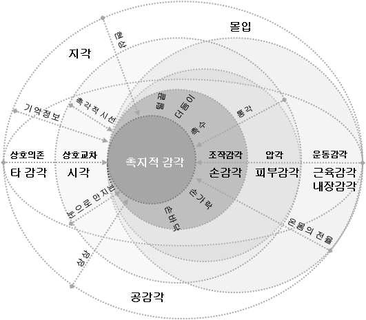 촉각적 감각의 형성