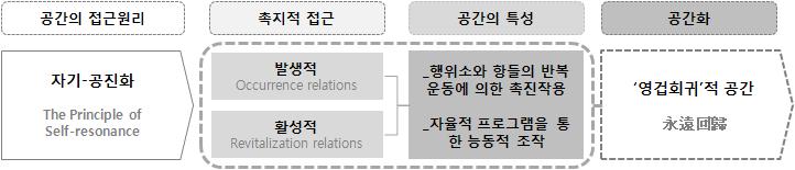 영겁회귀적 공간화