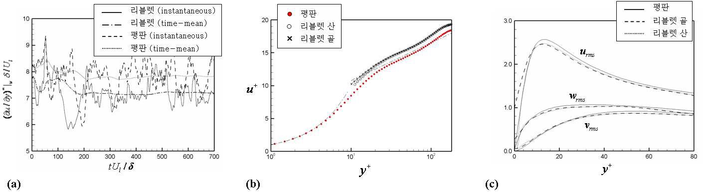 평판과 리블렛 위에서의 (a) 벽 전단율; (b) 평균 유동방향 속도 분포; (c) 난류 강도