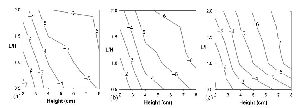 Fillet의 높이 (H)와 높이와 길이의 비 (L/H)에 따른 항력 감소율
