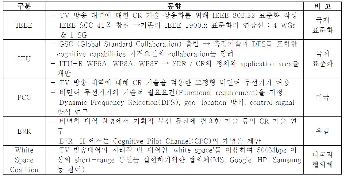 국제 CR 기술 표준화 동향