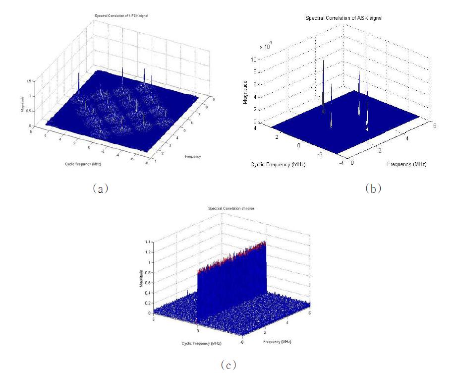 Spectral correlation of 4-FSK sig(nca)l(a), ASK signal(b) and random noise(c)