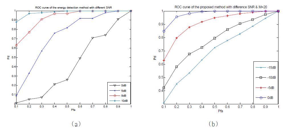 Compare ROC curves of energy detection method and proposed method