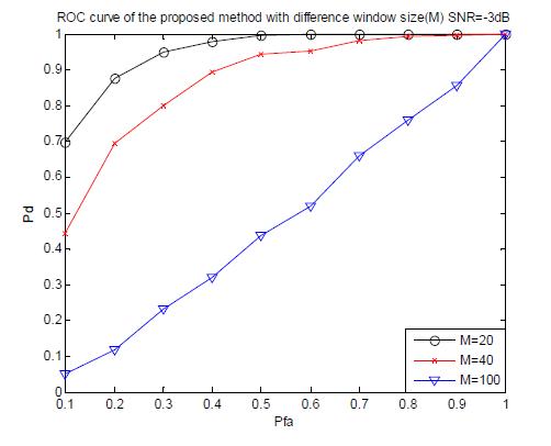 ROC curve of proposed method with different window size