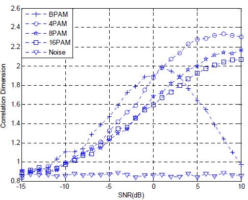 SNR에 따른 PAM 신호의 상관차원 분포