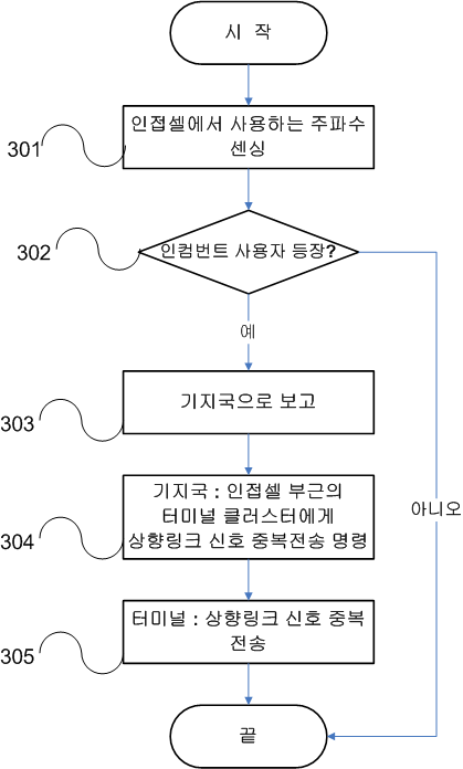 인접한 셀이 사용하는 주파수를 사용하는 사용자가 등장했을 경우