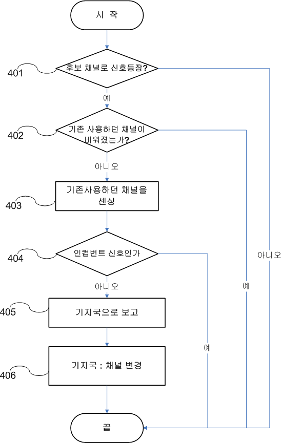 후보채널로 신호가 들어왔을 경우 판별법