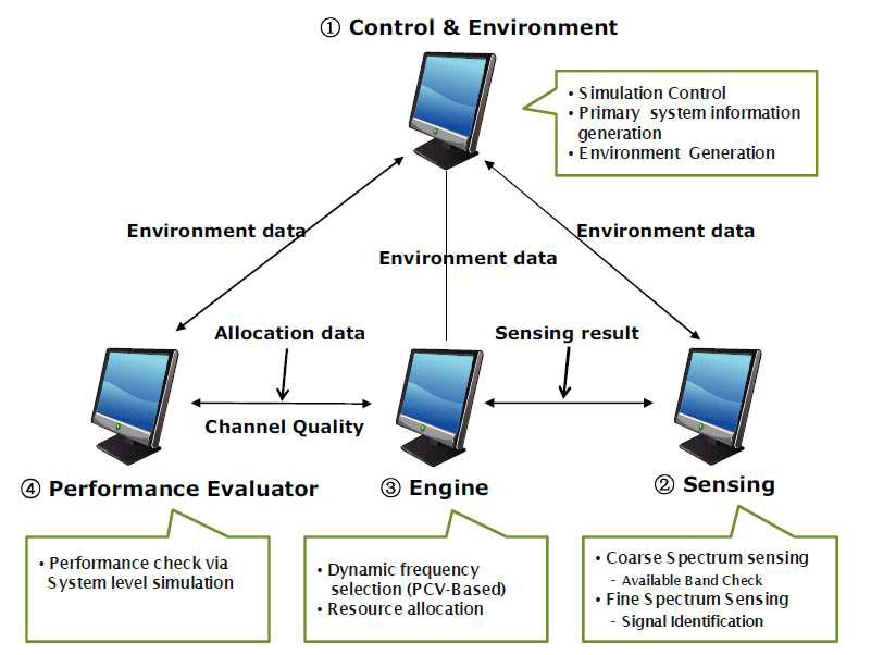 WiTLAB CR Software-Testbed