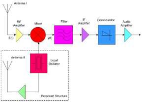 제안된 구조의 위성 수신기