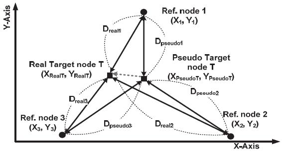 Triangulation method using the PID calculation algorithm